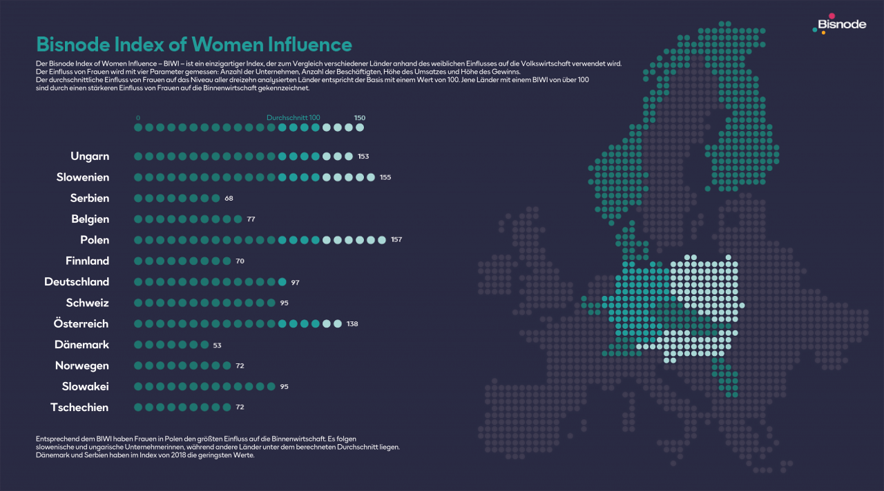 BIWI: Österreich liegt deutlich vor der Schweiz und Deutschland