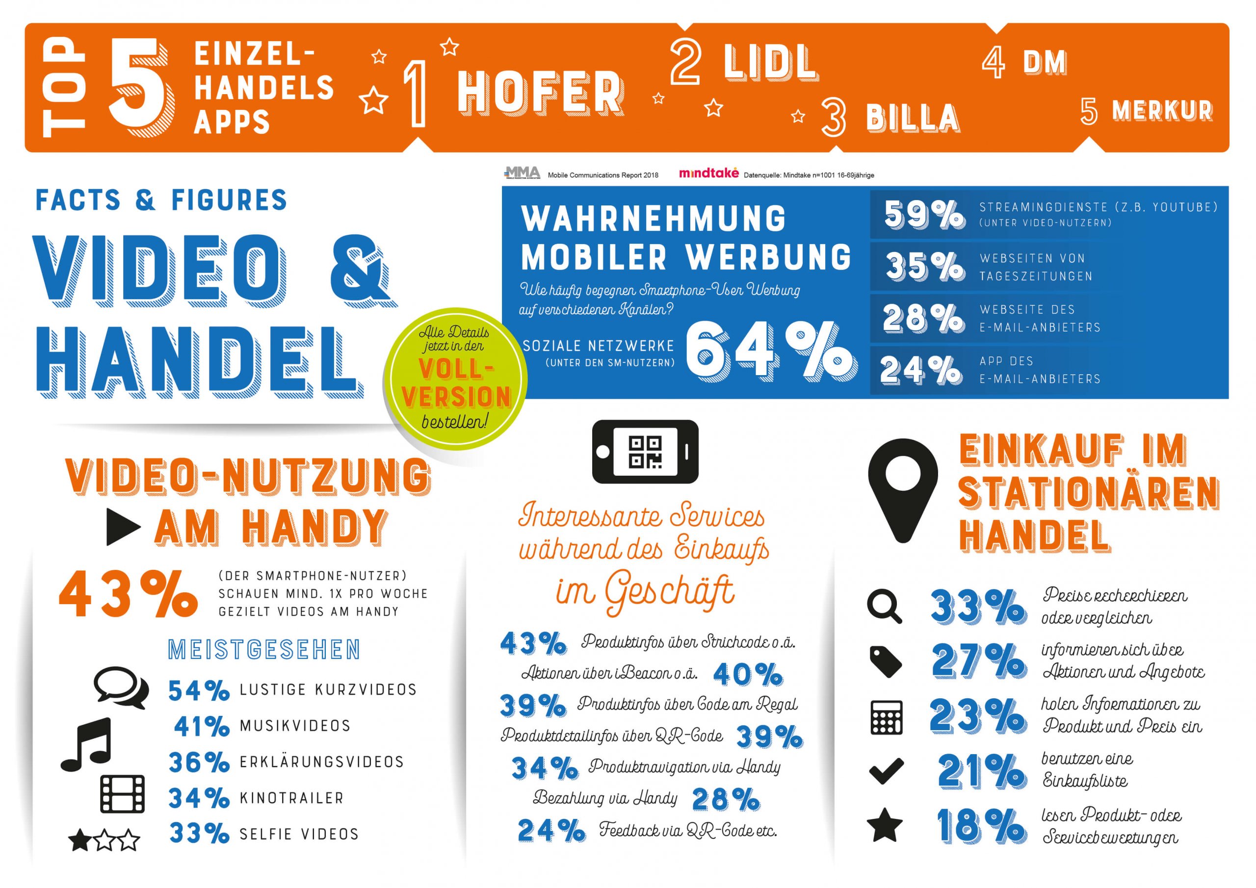 Studie 55 Prozent Der Heimischen Smartphone Nutzer Shoppen Mobil Und 66 Prozent Vergleichen Mobil Preise Momentum Wien
