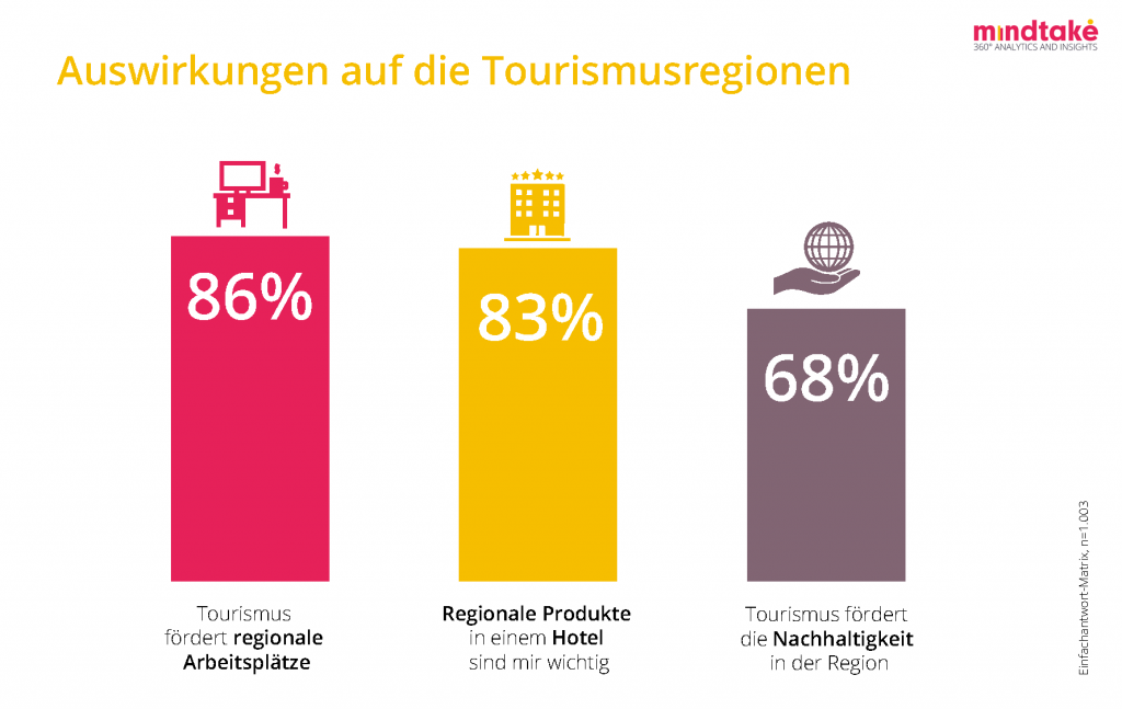 RethinkTourism Studie: Österreicher stellen dem Urlaubsland Österreich sehr gute Noten aus und wissen um die wirtschaftliche Bedeutung der Tourismusbranche.