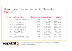 TopTen Ranking AdNetworks März 2019