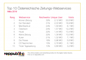 TopTen Ranking Zeitungen März 2019