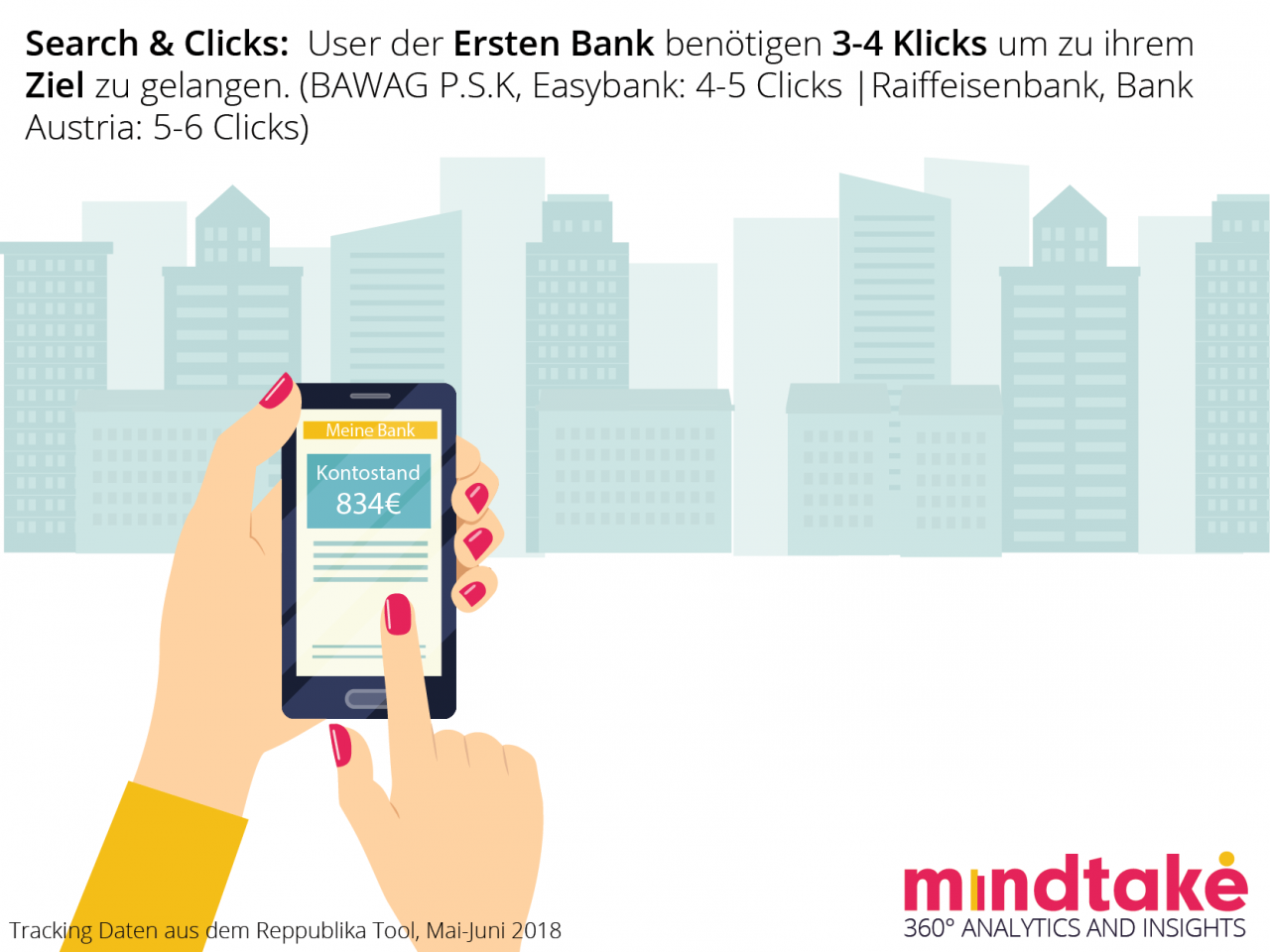 MindTake Bankenstudie - Clicks