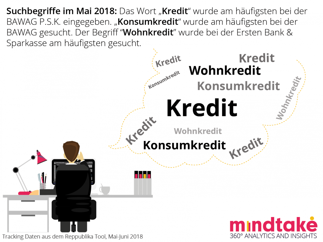 MindTake Bankenstudie - Keywords
