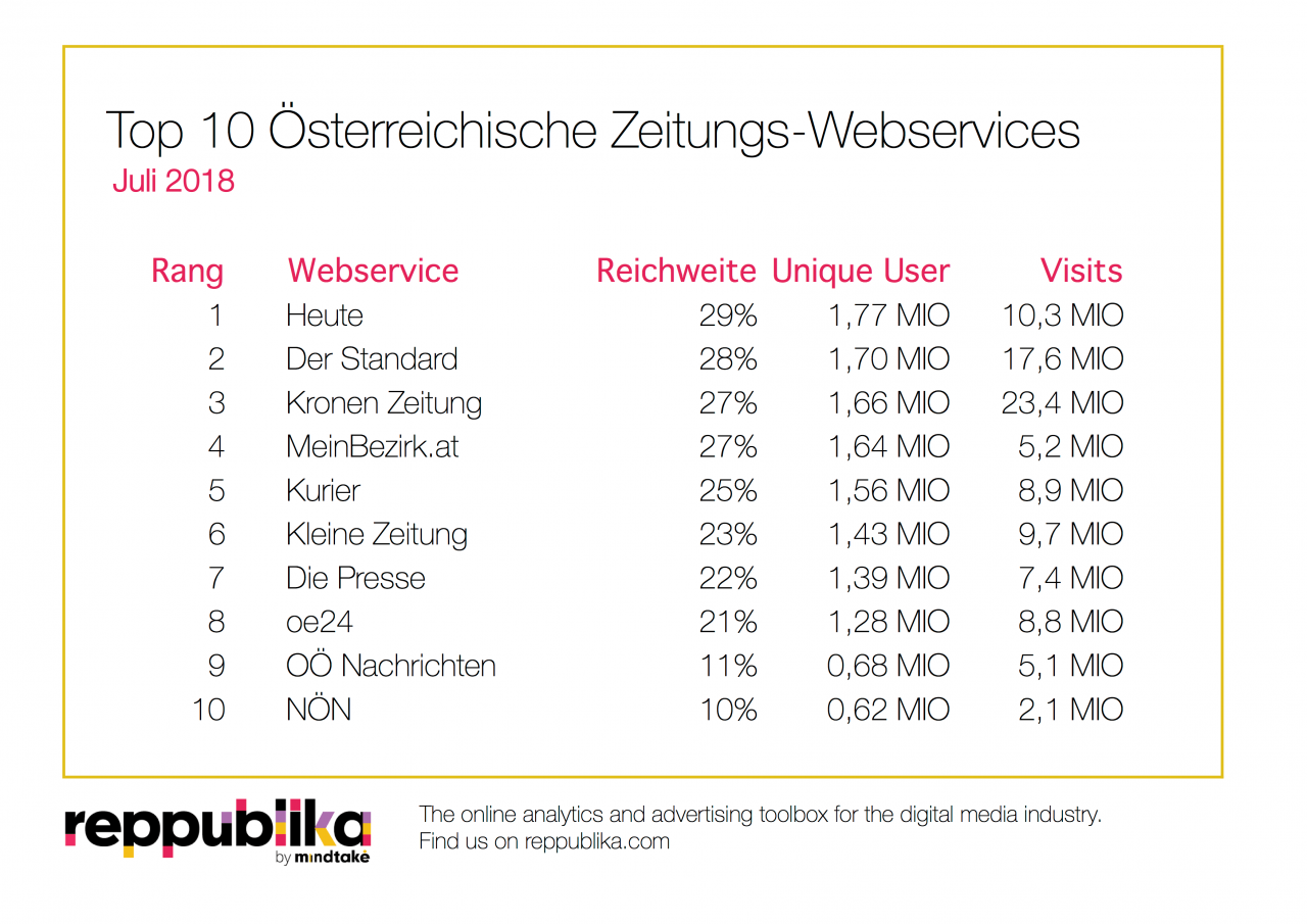 Reppublika Ratings+ Zeitungsportale Juli 2018