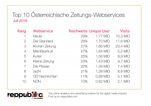 Reppublika Ratings+ Zeitungsportale Juli 2018