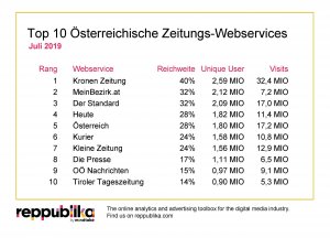 Reppublika+ Top Ten Ranking Zeitungsportale im Juli 2019