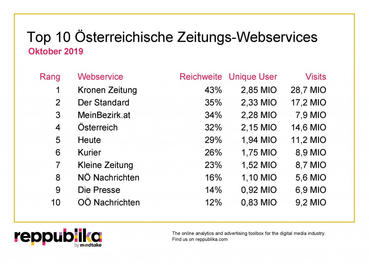 Mit einer Reichweite von 42,6 Prozent, 2,9 Millionen Unique Users, 28,7 Millionen Visits und einer durchschnittlichen Nutzungsdauer von 3:22 Minuten war die „Kronen Zeitung“ im Oktober top unter den Zeitungsportalen der heimischen Web-Community.