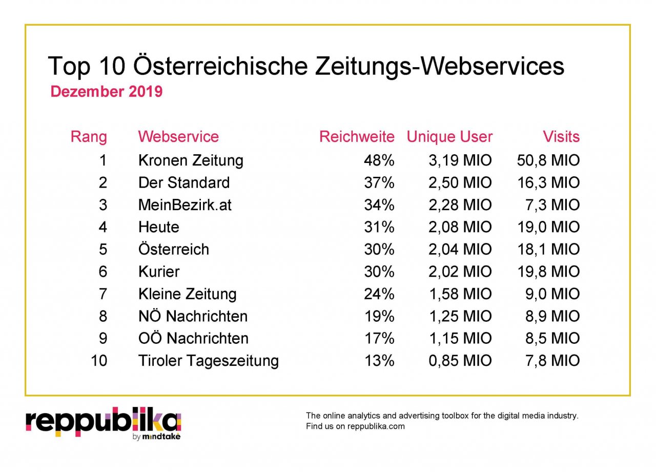 Mit einer Reichweite von 47,7 Prozent, 3,2 Millionen Unique Users, 50,8 Millionen Visits und einer durchschnittlichen Nutzungsdauer von 2:27 Minuten war die „Kronen Zeitung“ im Dezember 2019 top unter den Zeitungsportalen der heimischen Web-Community.