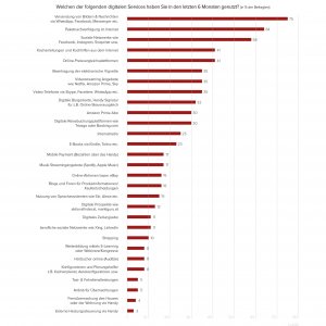 Wie digital ist Österreich?