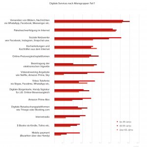 Wie digital ist Österreich?