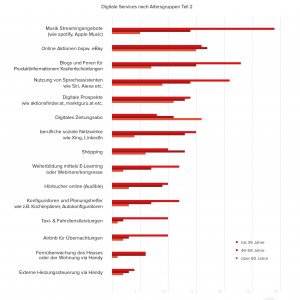 Wie digital ist Österreich?