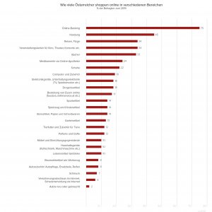 Wie digital ist Österreich?