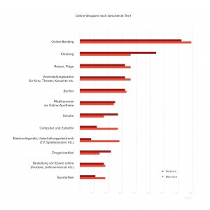 Wie digital ist Österreich?