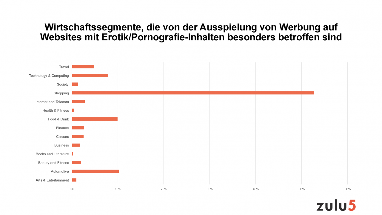 Im Rahmen der Untersuchung für das Jahr 2019 hat zulu5 erhoben, welche heimischen Wirtschaftssegmente von der Ausspielung von Werbung auf Websites mit grenzwertigem Content besonders betroffen sind: nämlich die Autoindustrie und immer öfter auch die Beauty/Kosmetik- und die Nahrungsmittelindustrie. 