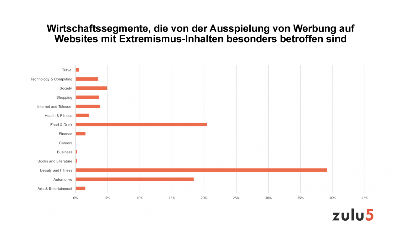 Im Rahmen der Untersuchung für das Jahr 2019 hat zulu5 erhoben, welche heimischen Wirtschaftssegmente von der Ausspielung von Werbung auf Websites mit grenzwertigem Content besonders betroffen sind: nämlich die Autoindustrie und immer öfter auch die Beauty/Kosmetik- und die Nahrungsmittelindustrie. 