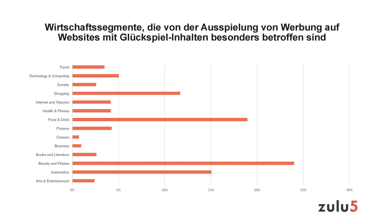 Im Rahmen der Untersuchung für das Jahr 2019 hat zulu5 erhoben, welche heimischen Wirtschaftssegmente von der Ausspielung von Werbung auf Websites mit grenzwertigem Content besonders betroffen sind: nämlich die Autoindustrie und immer öfter auch die Beauty/Kosmetik- und die Nahrungsmittelindustrie. 