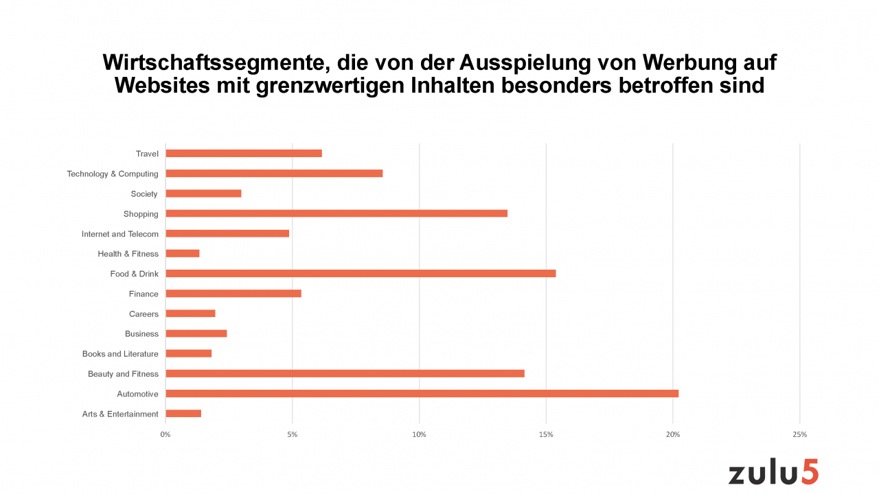 Im Rahmen der Untersuchung für das Jahr 2019 hat zulu5 erhoben, welche heimischen Wirtschaftssegmente von der Ausspielung von Werbung auf Websites mit grenzwertigem Content besonders betroffen sind: nämlich die Autoindustrie und immer öfter auch die Beauty/Kosmetik- und die Nahrungsmittelindustrie. 
