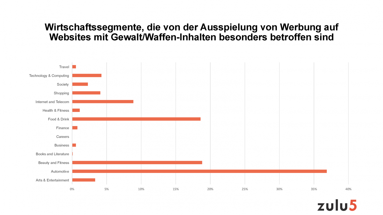 Im Rahmen der Untersuchung für das Jahr 2019 hat zulu5 erhoben, welche heimischen Wirtschaftssegmente von der Ausspielung von Werbung auf Websites mit grenzwertigem Content besonders betroffen sind: nämlich die Autoindustrie und immer öfter auch die Beauty/Kosmetik- und die Nahrungsmittelindustrie. 