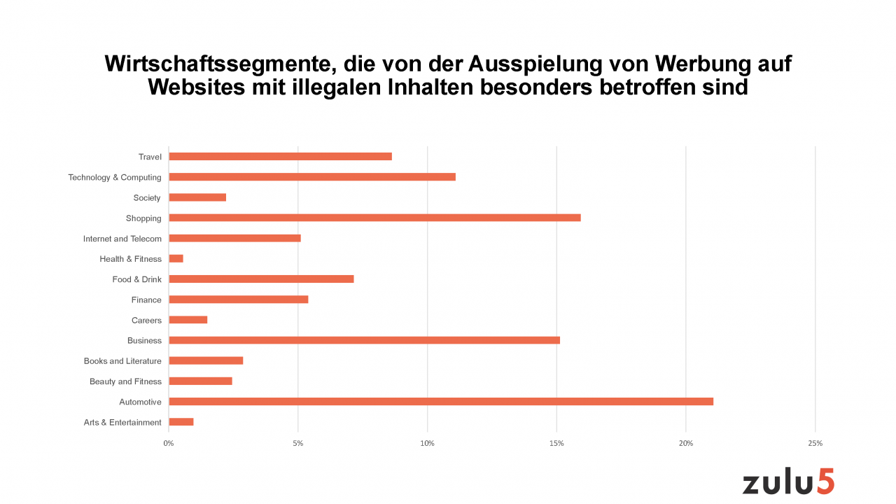 Im Rahmen der Untersuchung für das Jahr 2019 hat zulu5 erhoben, welche heimischen Wirtschaftssegmente von der Ausspielung von Werbung auf Websites mit grenzwertigem Content besonders betroffen sind: nämlich die Autoindustrie und immer öfter auch die Beauty/Kosmetik- und die Nahrungsmittelindustrie. 
