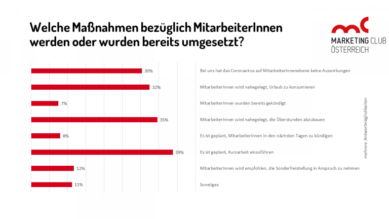 Welche Maßnahmen bezüglich MitarbeiterInnenwerden oder wurden bereits umgesetzt?