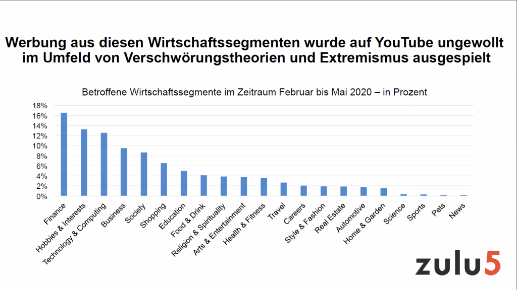 Für den Zeitraum Februar bis Mai 2020 hat zulu5-Gründer Andreas Gysler Werbeeinblendungen auf YouTube im Umfeld von Fake News sowie von extremistischen und verschwörungstheoretischen Inhalten untersucht.