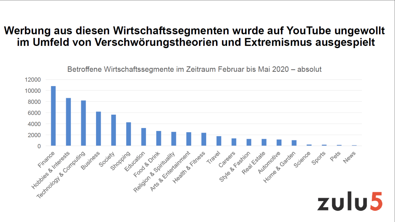 Für den Zeitraum Februar bis Mai 2020 hat zulu5-Gründer Andreas Gysler Werbeeinblendungen auf YouTube im Umfeld von Fake News sowie von extremistischen und verschwörungstheoretischen Inhalten untersucht.