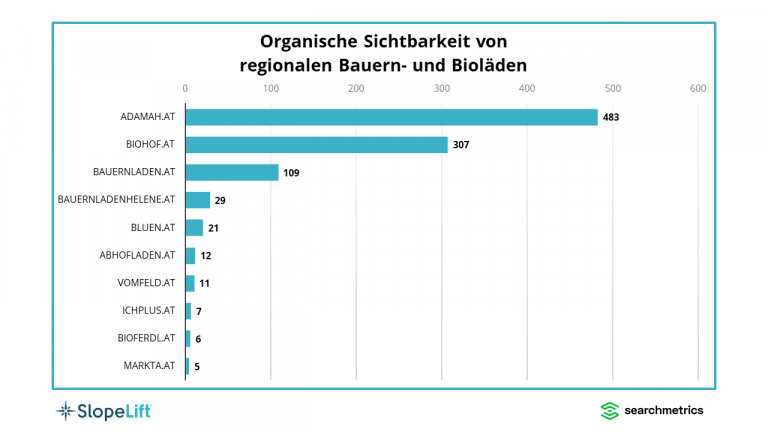 SlopeLift und Searchmetrics haben die zehn organisch sichtbarsten heimischen Anbieter regionaler Bauern- und Bioprodukte unter die Lupe genommen: Die aktuelle Nummer 1 ist adamah.at aus dem Marchfeld, und zwar vor biohof.at aus Eferding im Hausruckviertel und bauernladen.at aus Wien-Simmering.