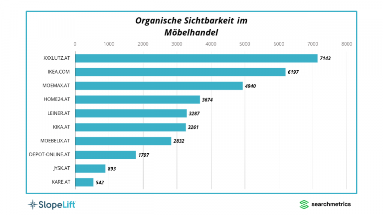 SlopeLift und Searchmetrics haben die zehn organisch sichtbarsten Möbelhändler unter die Lupe genommen: SEO-Visibility-Sieger ist XXXLutz vor IKEA und mömax.