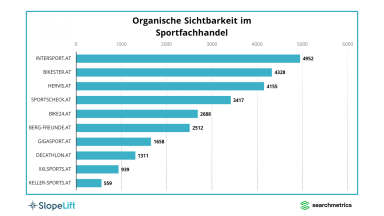 SlopeLift und Searchmetrics haben die zehn organisch sichtbarsten Sportfachhändler unter die Lupe genommen: SEO-Visibility-Sieger ist intersport.at vor bikester.at und hervis.at.
