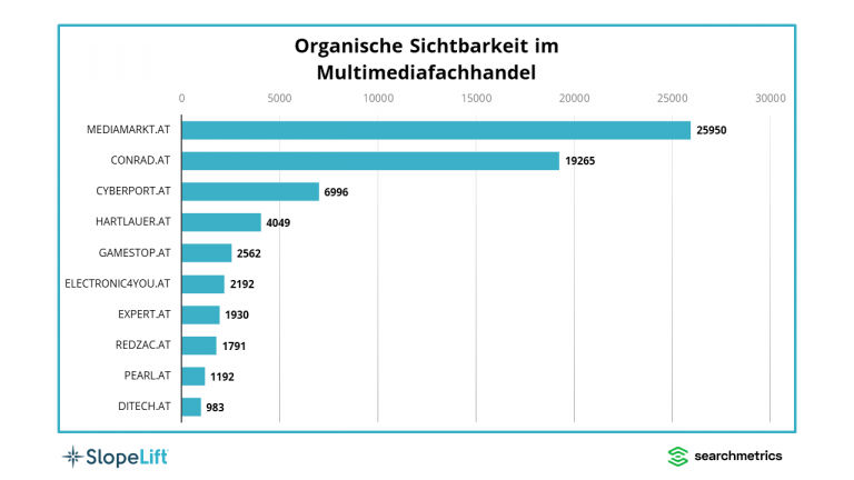 SlopeLift und Searchmetrics haben die zehn organisch sichtbarsten Multimediafachhändler unter die Lupe genommen: SEO-Visibility-Sieger im Multimediafachhandel ist mediamarkt.at vor conrad.at und cyberport.at.