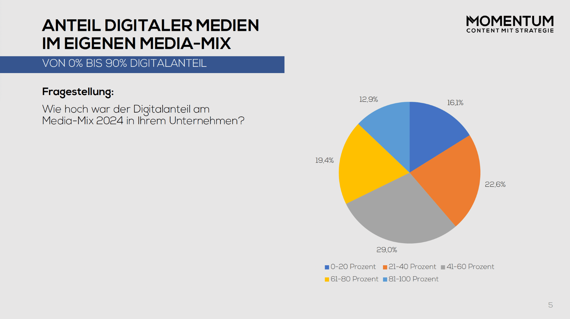 Bei einem Viertel der für die „Media-Mix-Benchmark-Studie 2025“ befragten Marketing und Werbeverantwortlichen heimischer Unternehmen lag der Digitalanteil im Media-Mix bei mehr als 60 Prozent.
