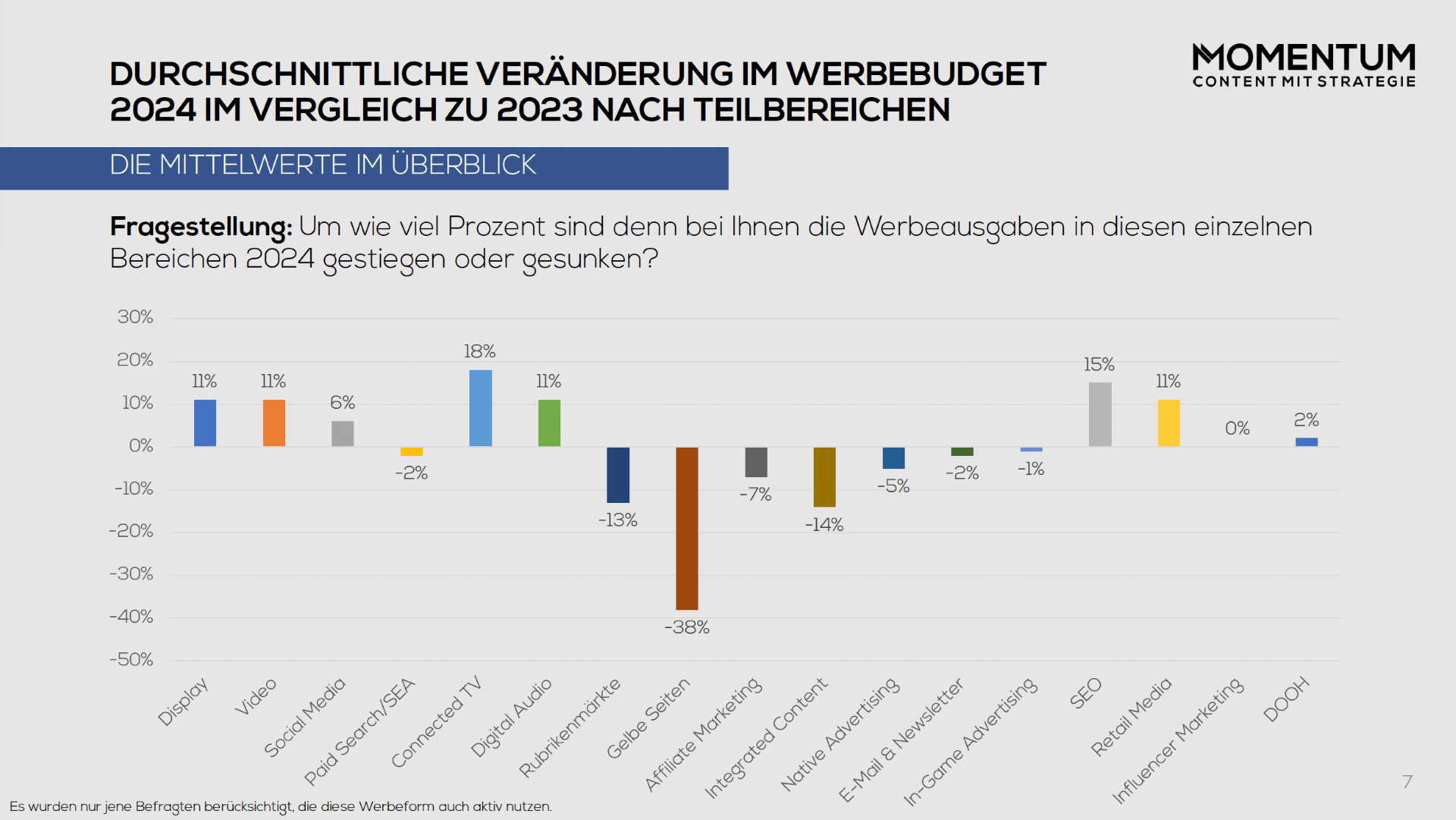 Zu den großen Gewinnern unter den digitalen Medienkanälen zählten 2024 laut „Media-Mix-Benchmark-Studie 2025“ Connected TV und SEO, und auch 2025 erlebt SEO einen Höhenflug.